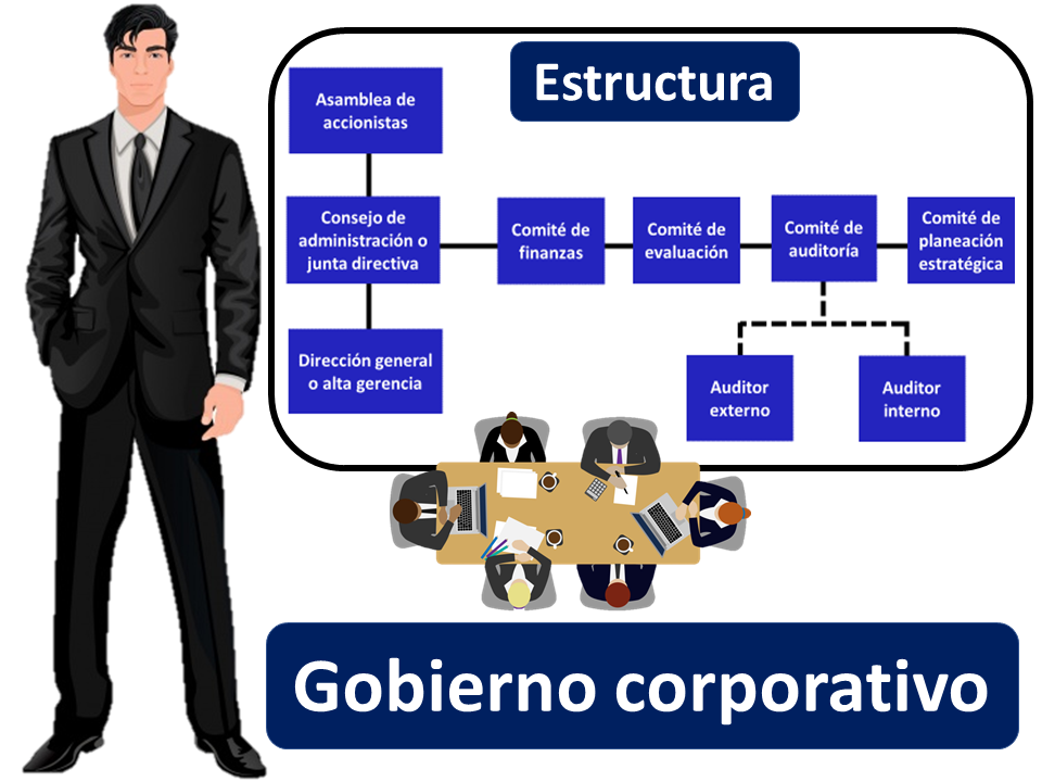 Gobierno Corporativo Estructura