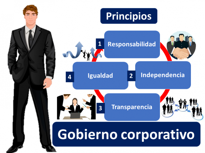 Gobierno corporativo | Economipedia