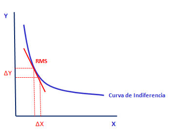 Marginal Substitution Ratio Graph (RMS)