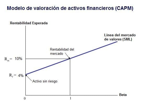 Modelo de valoración de activos financieros (CAPM) | 2023 | Economipedia