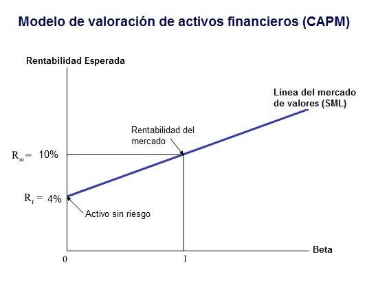 Top 87+ imagen modelo capm