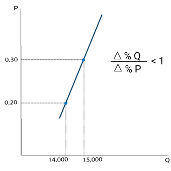 Grafica Ejemplo Oferta Elastica Inelastica Copia 1