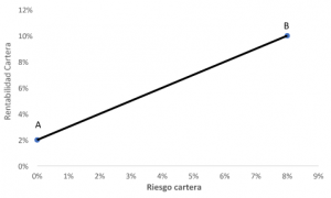 Gráfico Capital Asset Allocation