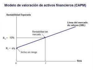 Gráfico Del Modelo De Valoración De Activos Capm
