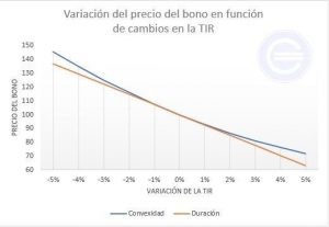 Gráfico Duración Y Convexidad