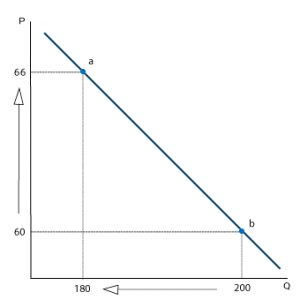 Gráfico Elasticidad Unitaria