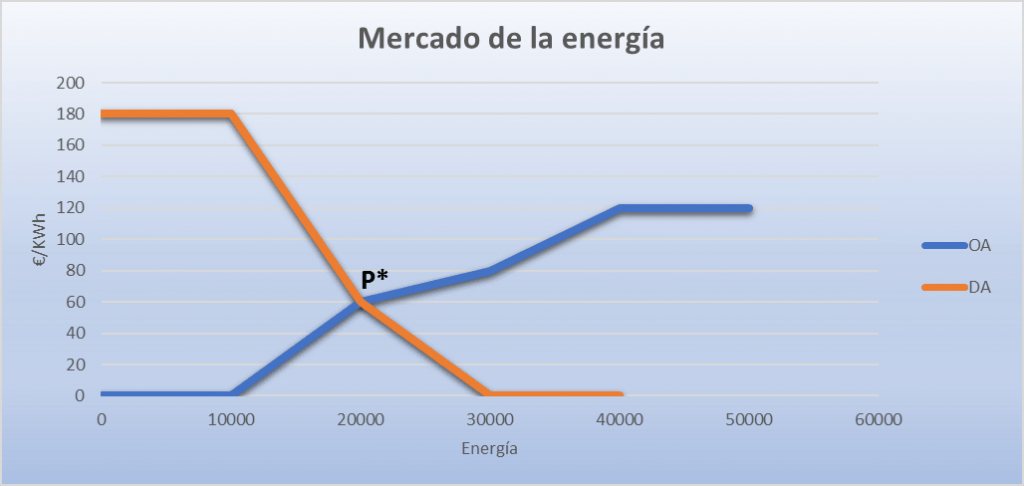 Gráfico mercado energía_economipedia
