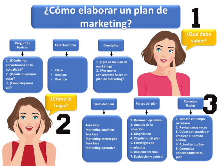 Guía ¿cómo Hacer Un Plan De Marketing Paso A Paso Economipedia 2036