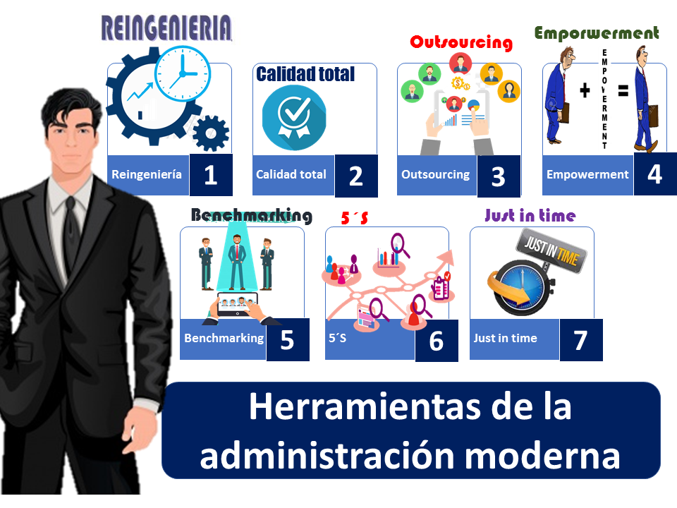 Administración moderna - Qué es, definición y concepto | 2021 ...