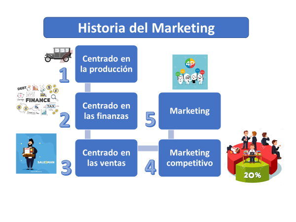 Historia Del Marketing