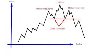 Hombro Cabeza Hombro Bajista