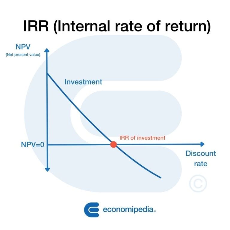 Internal Rate Of Return Irr What Is Calculation And Examples