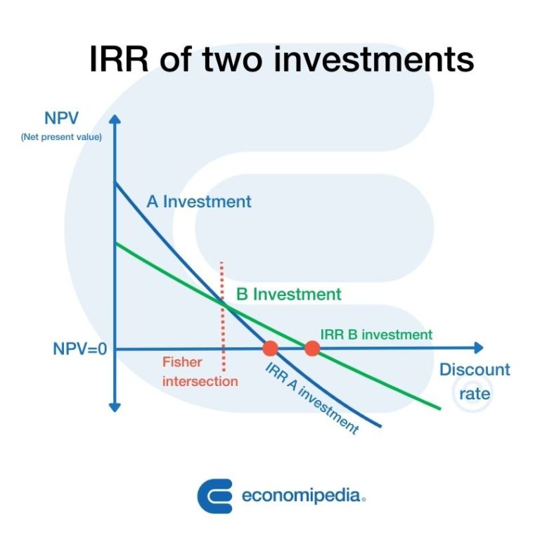 Internal Rate Of Return IRR What Is Calculation And Examples Internal Rate Of Return IRR What Is Calculation And Examples