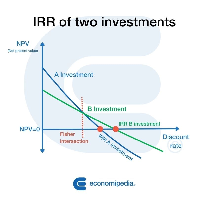 Irr Of Two Investments