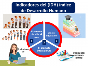 Indicadores Del Idh índice De Desarrollo Humano