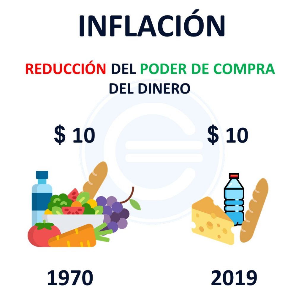 Habitar Napier cera Cómo se mide la inflación? | 2023 | Economipedia