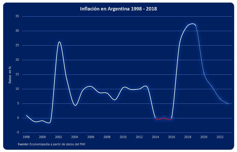 Inflación Argentina 1998 2018