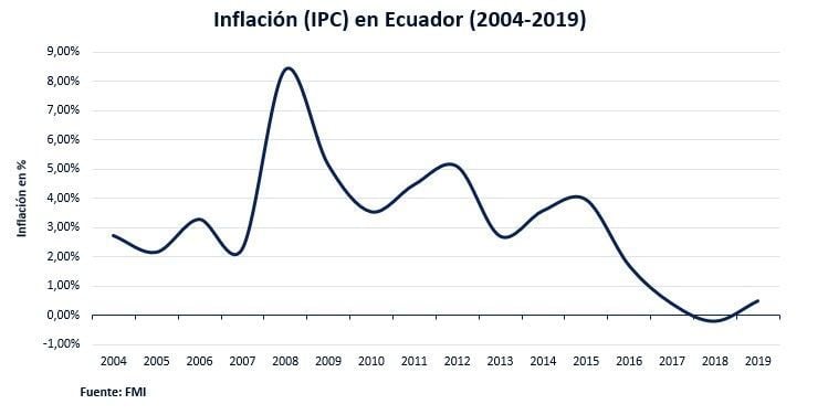 Inflación En Ecuador