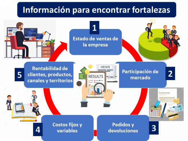 Fortalezas De Una Empresa - Qué Es, Definición Y Concepto