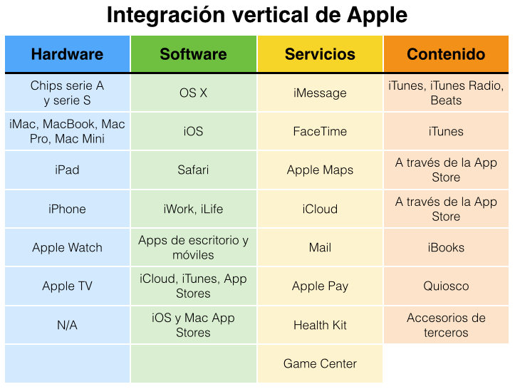 Integración-vertical-de-Apple