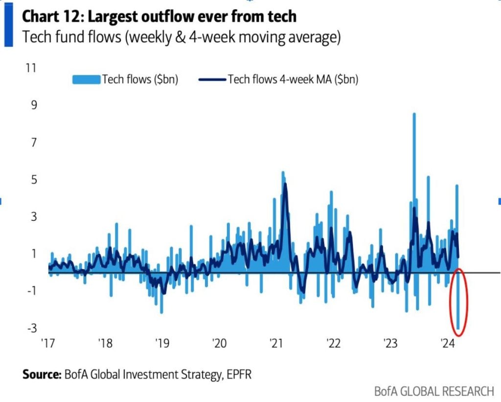 Largest Outflow Technology Funds