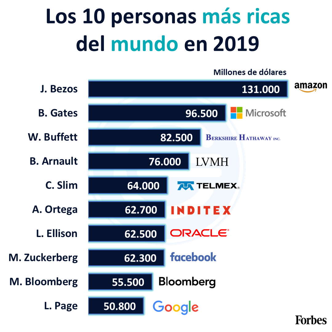 Top 10 De Las Personas Mas Millonarias Del Mundo 1996 2020 Youtube ...