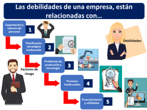 Las Debilidades De Una Empresa Están Relacionadas Con