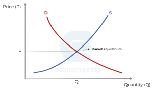 Law Of Supply And Demand