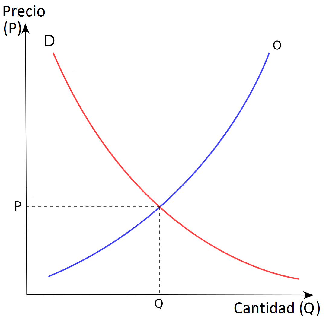 Ley de oferta y demanda - Qué es, definición y concepto | 2023 |  Economipedia