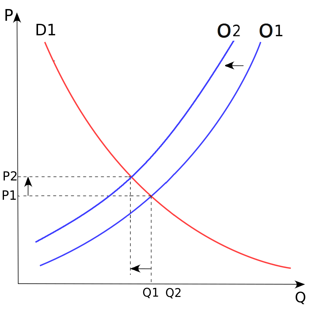 ¿qué Es La Ley De Oferta Y Demanda Explicación Gráfico Y Ejemploemk 9645