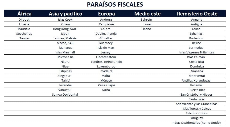 Lista De Paraísos Fiscales Fmi