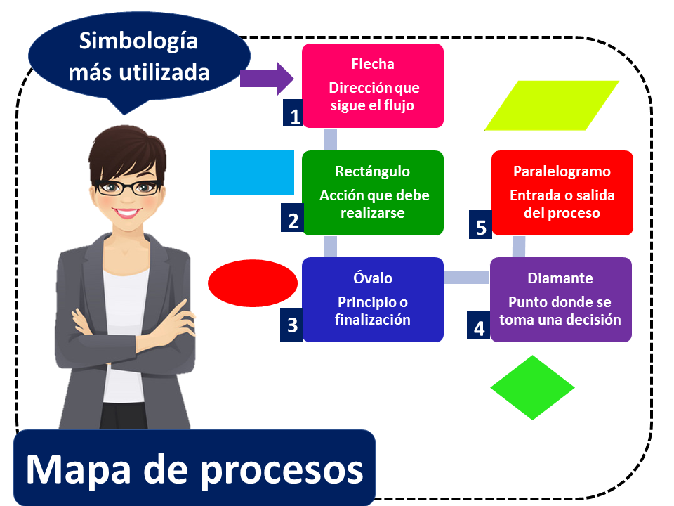 Mapa De Procesos Simbologia Mas Utilizada