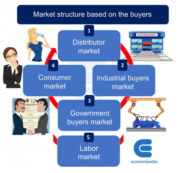 Market Structure Based On The Buyers