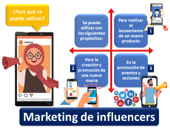 Marketing De Influencers | Economipedia