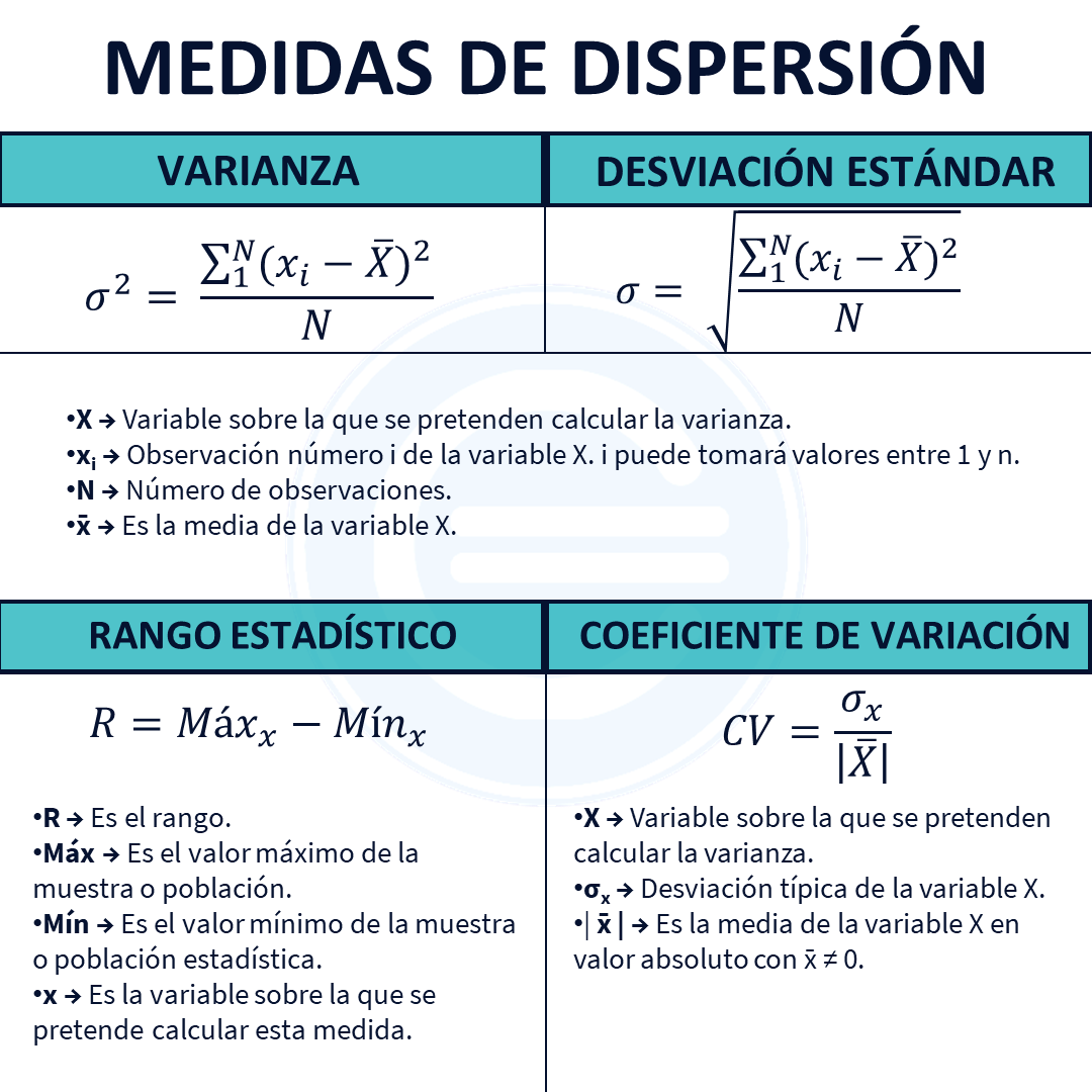 Medidas de dispersión - Qué es, definición y concepto | 2023 Economipedia