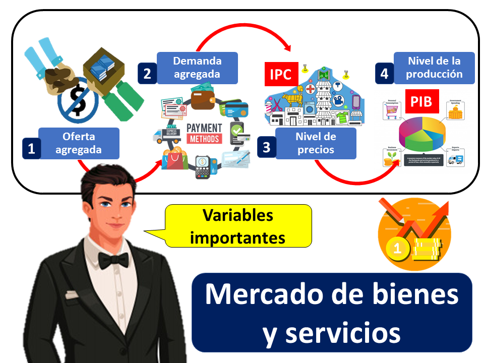 Mercado de bienes y servicios | 2023 | Economipedia