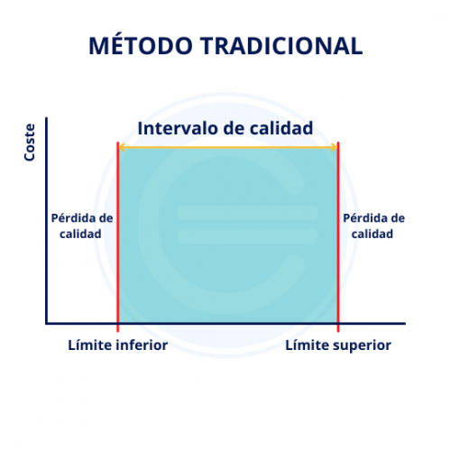 Método Taguchi | Economipedia