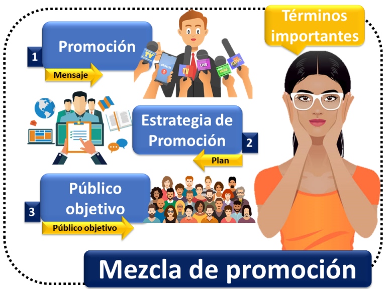 Mezcla de promoción | Economipedia