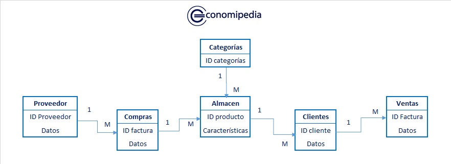 Modelo relacional - Qué es, definición y concepto | 2023 | Economipedia