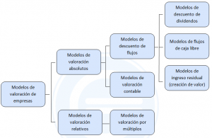 Modelos De Valoración De Empresas