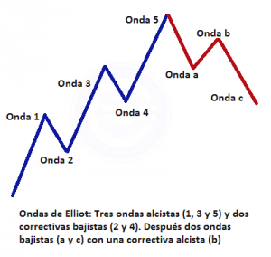 Ondas De Elliot