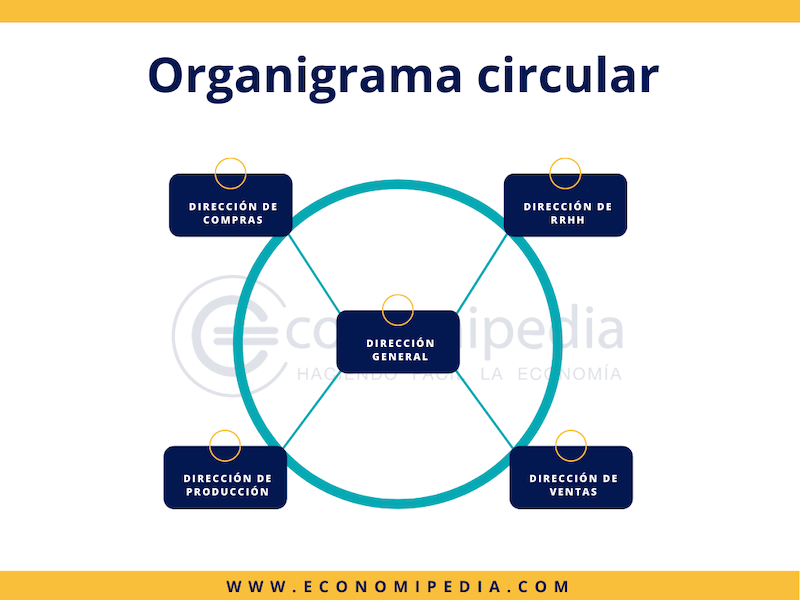 Organigrama Circular