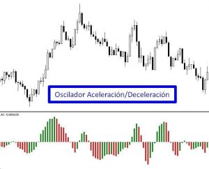 Oscilador Aceleración