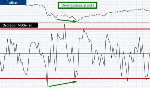 Oscillador Mcclellan Divergencia Alcista