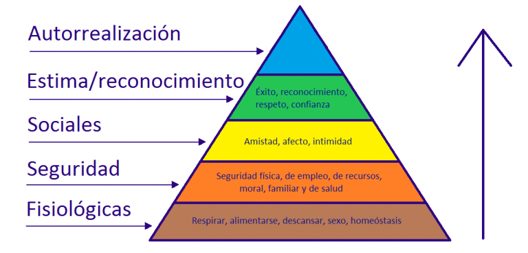 Teoría de la Jerarquía de las necesidades (Abraham Maslow)