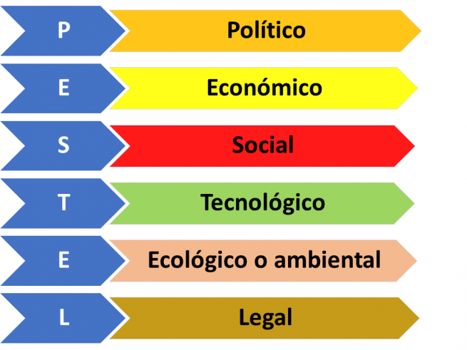 An Lisis Pestel Qu Es Definici N Y Concepto