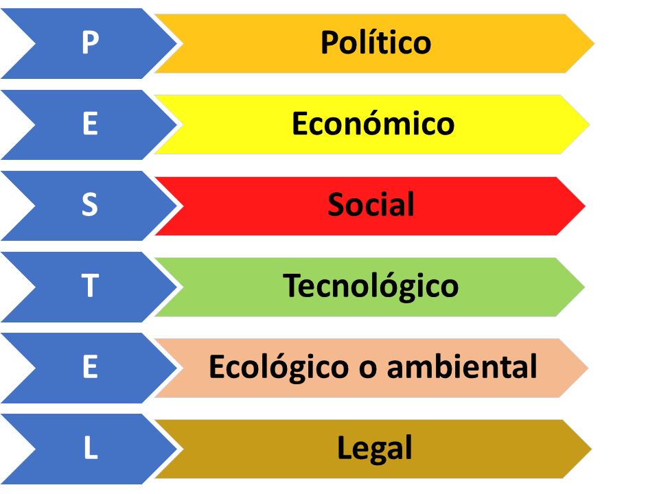 Análisis PESTEL - Qué es, definición y concepto | 2023 | Economipedia