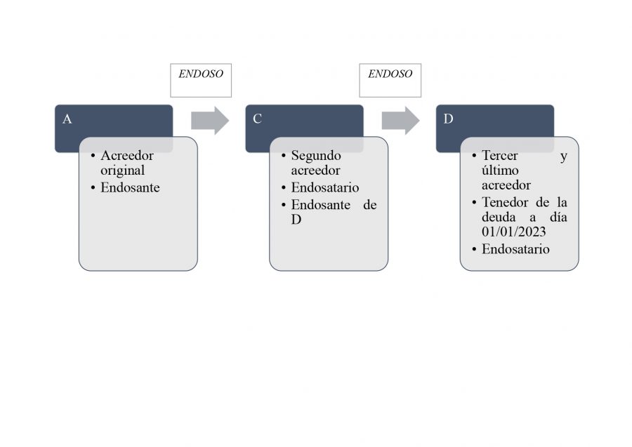 Endosar | Economipedia