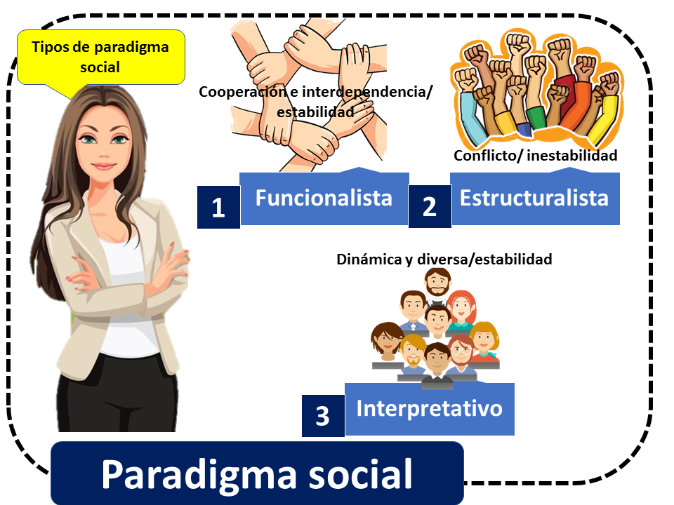 Paradigma Social Qué Es Definición Y Concepto