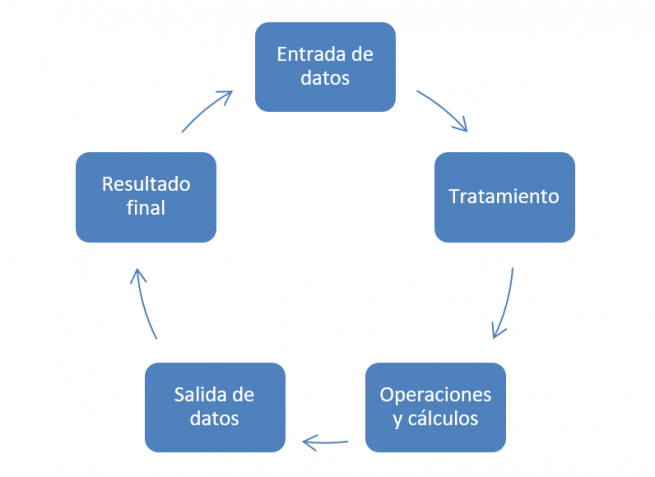 Proceso informático | Economipedia